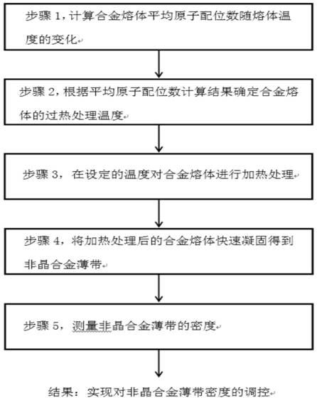 A control method for the density of amorphous alloy