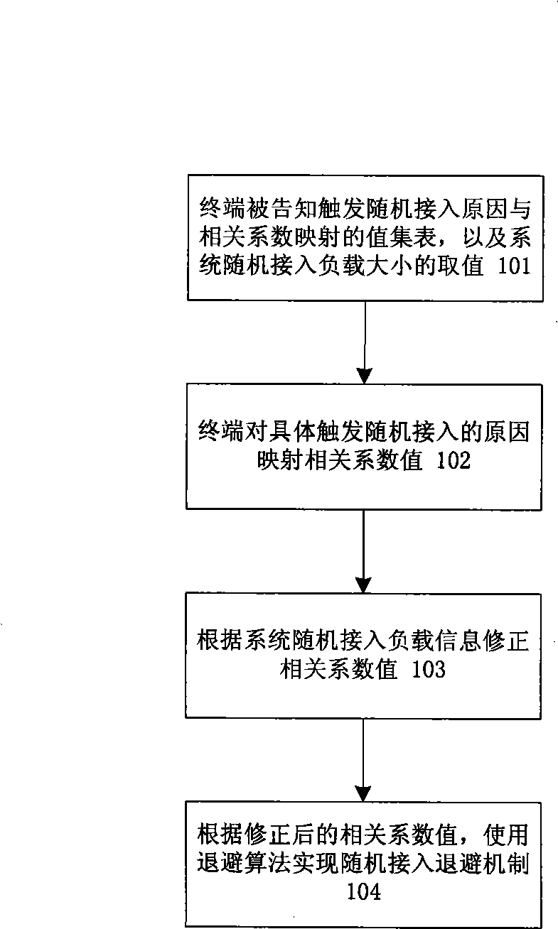 Random access collision back-off method