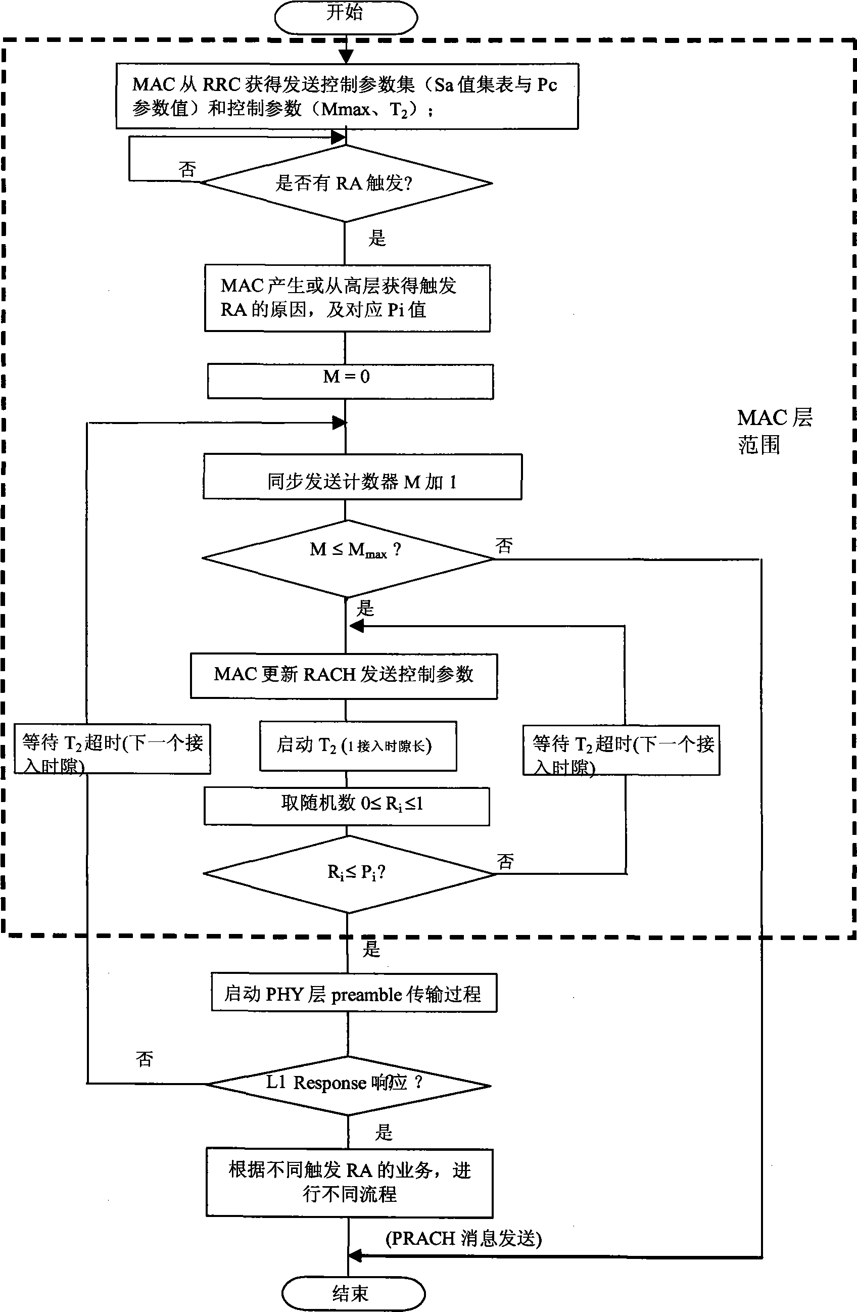 Random access collision back-off method