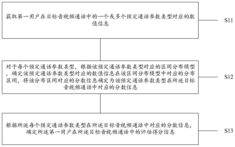 Method and device for determining evaluation score of audio and video call