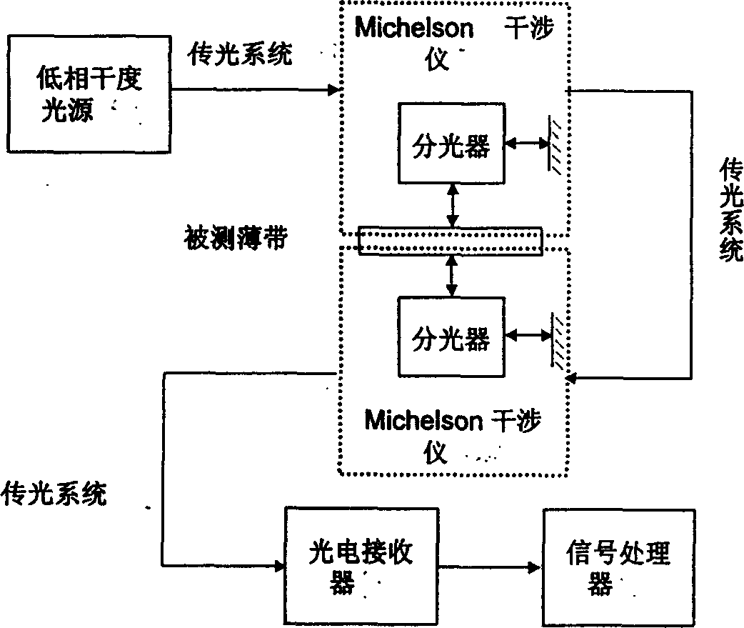 Measuring method and measurer for thickness of metallic thin strip