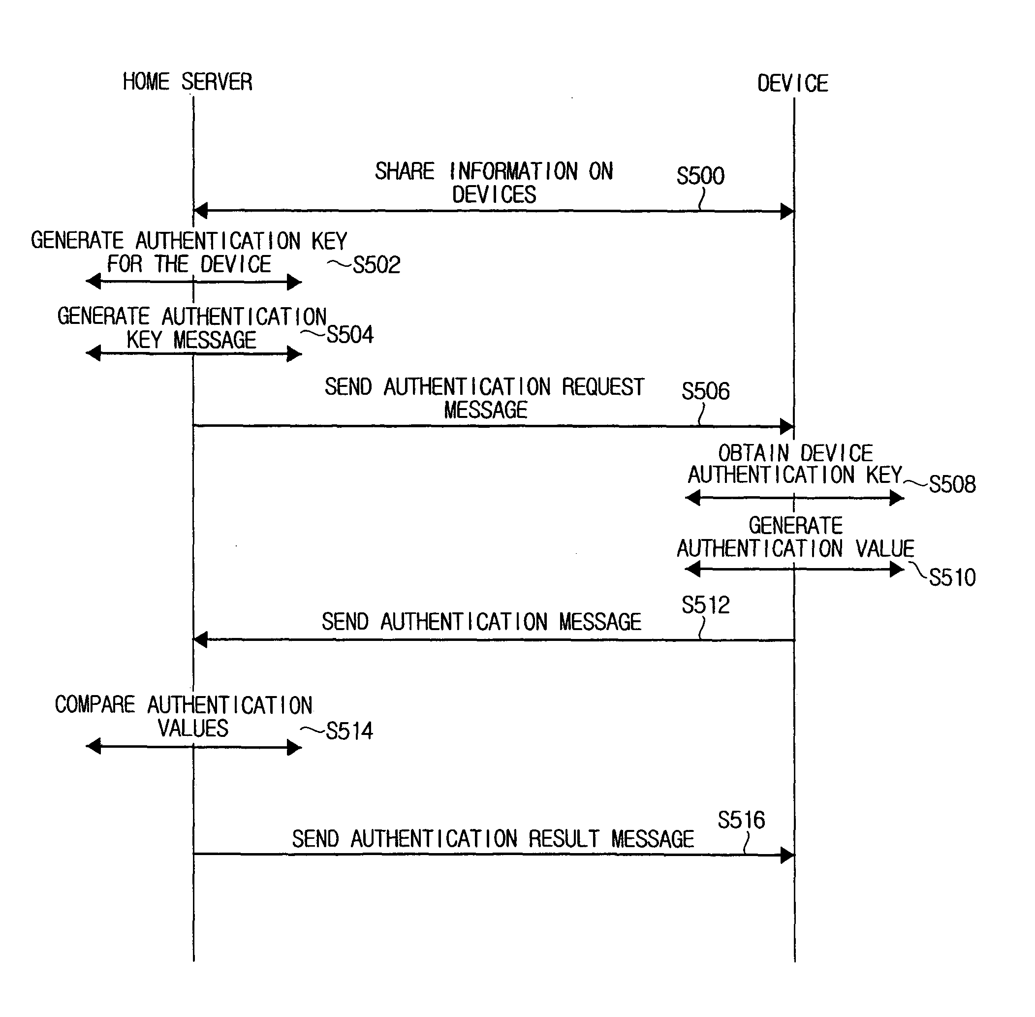 Authentication apparatus and method for home network devices