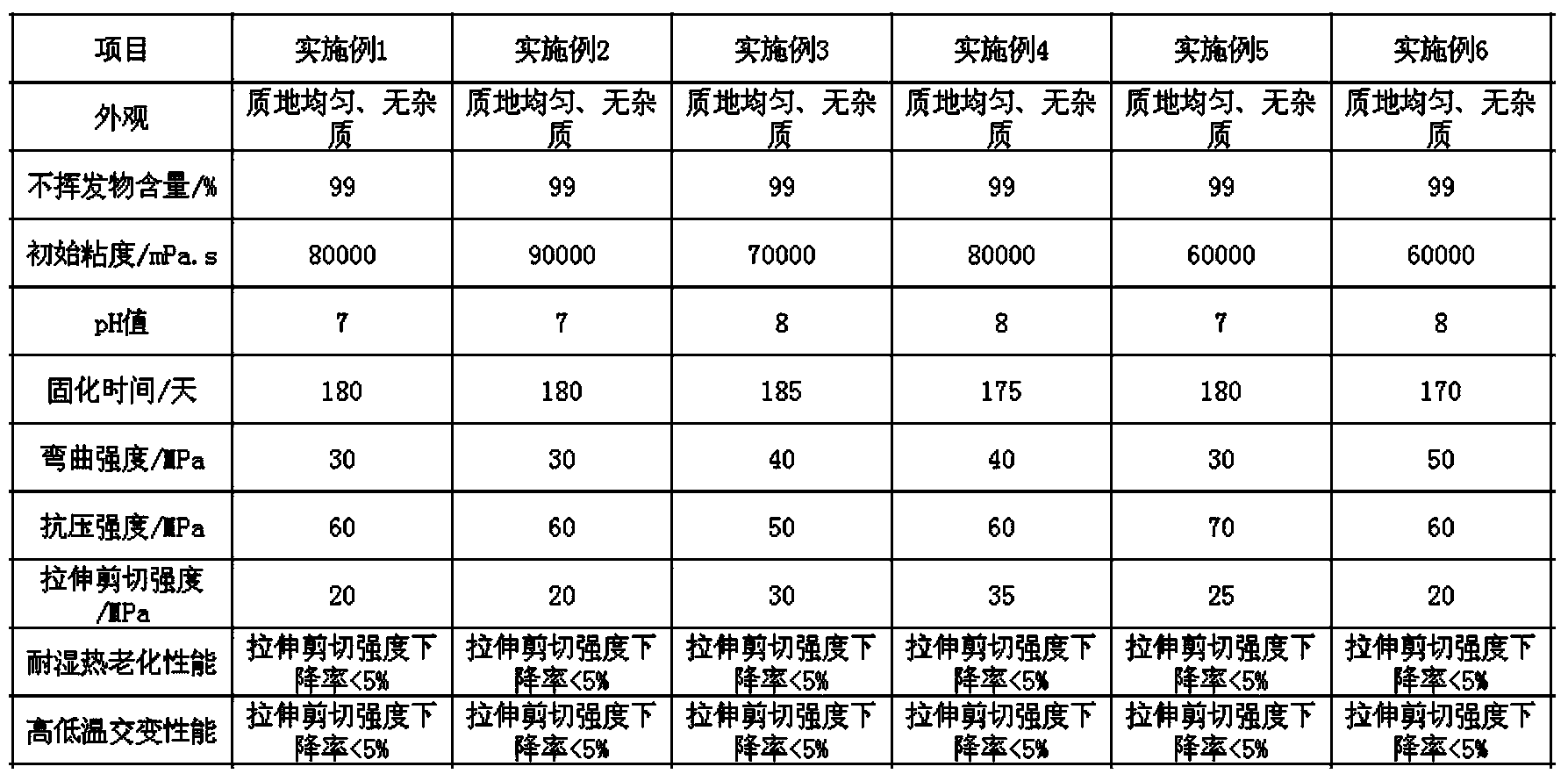 Prestressed steel strand slow-binding agent with good heat resistance and 6-month curing time