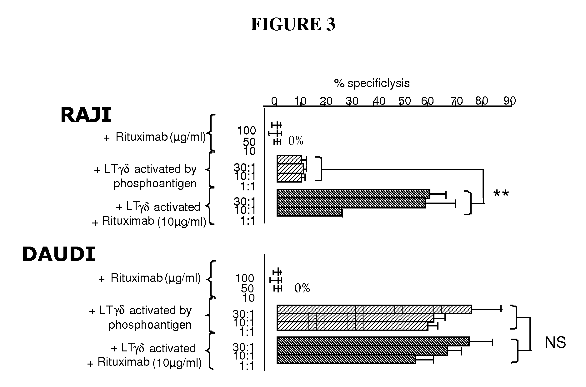 Methods and Compositions for Increasing the Efficiency of Therapeutic Antibodies Using Gamma Delta T Cell Activators