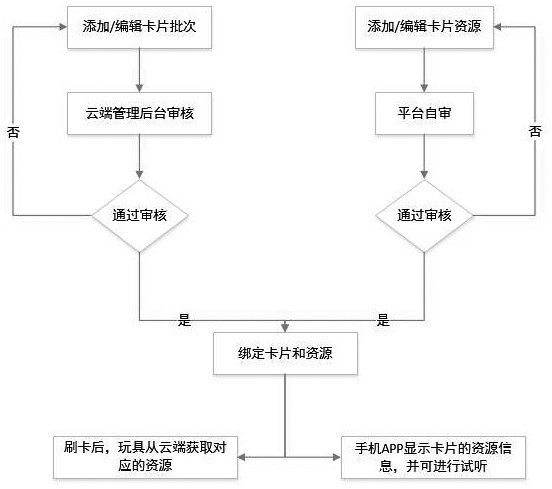 A card recognition platform based on the Internet of Things