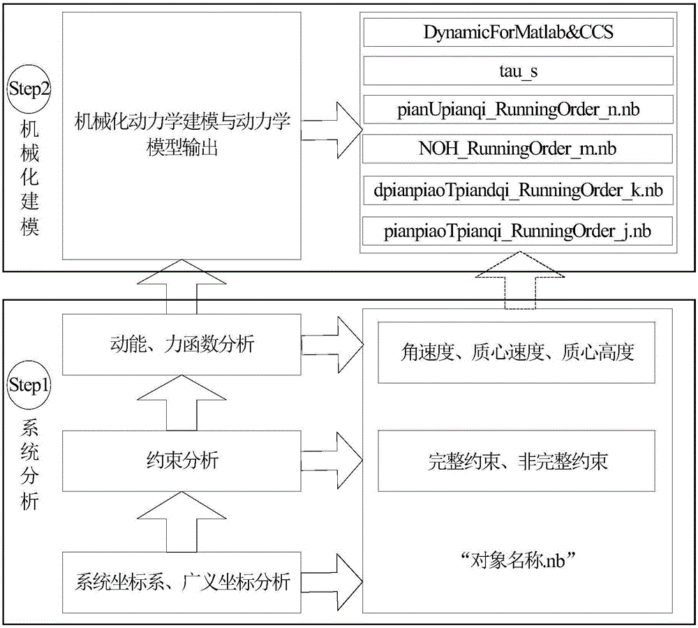 Mechanical modeling method for nonholonomic constraint system