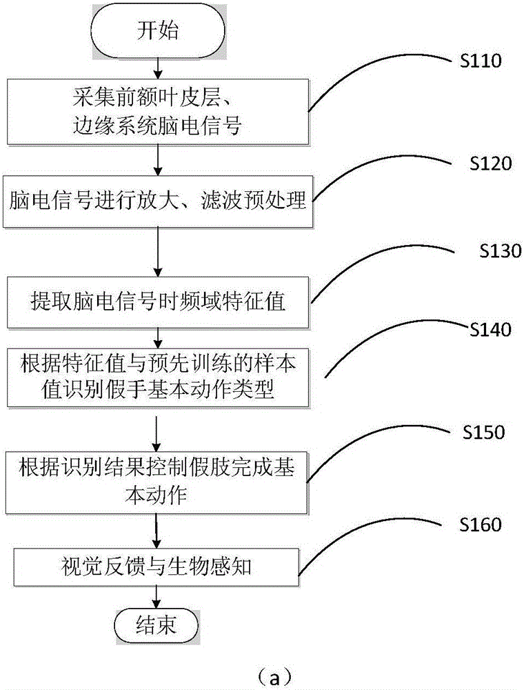 Artificial hand control method and apparatus for driving EEG signals on the basis of facial expressions