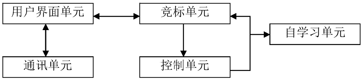 Elevator group control system and method based on multi-agent competition mode