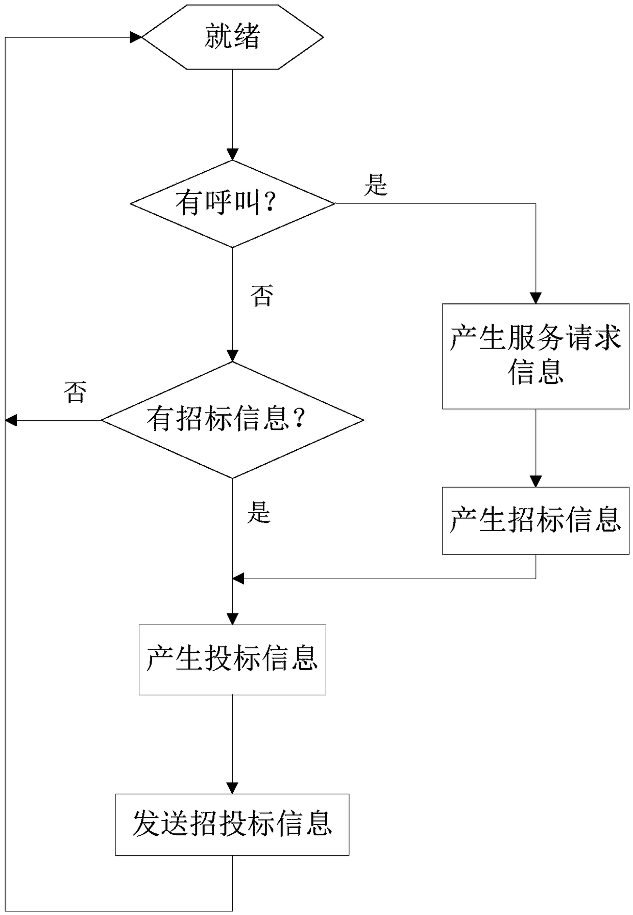 Elevator group control system and method based on multi-agent competition mode