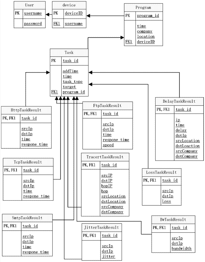 Distributed network performance measuring system and method based on access gateways