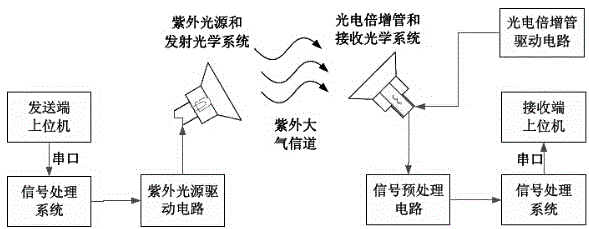 Ultraviolet light communication system based on SR digital signal processing technology