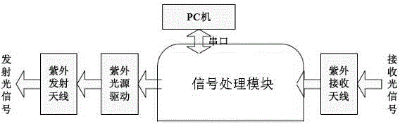 Ultraviolet light communication system based on SR digital signal processing technology