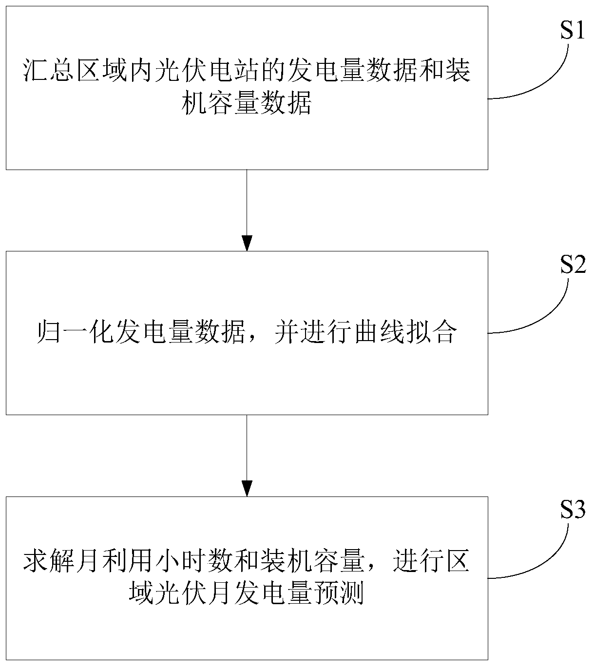 Regional photovoltaic monthly power generating capacity prediction method based on normalization fitting