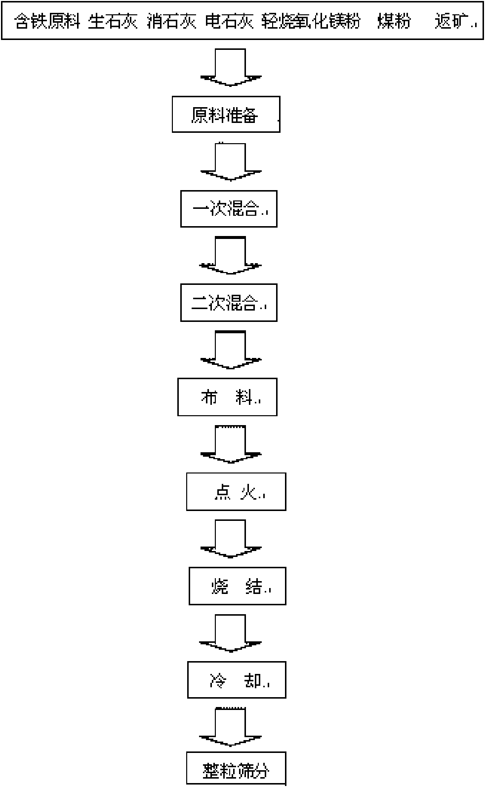 Method for increasing grade of sinter