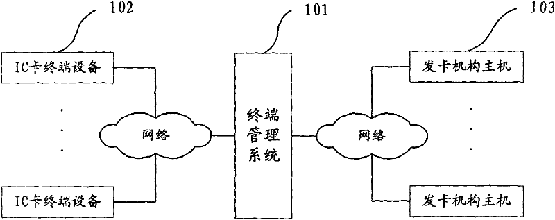 Secret key management method of IC card terminal