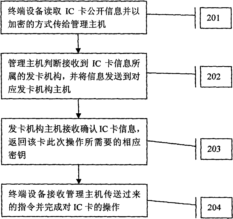 Secret key management method of IC card terminal