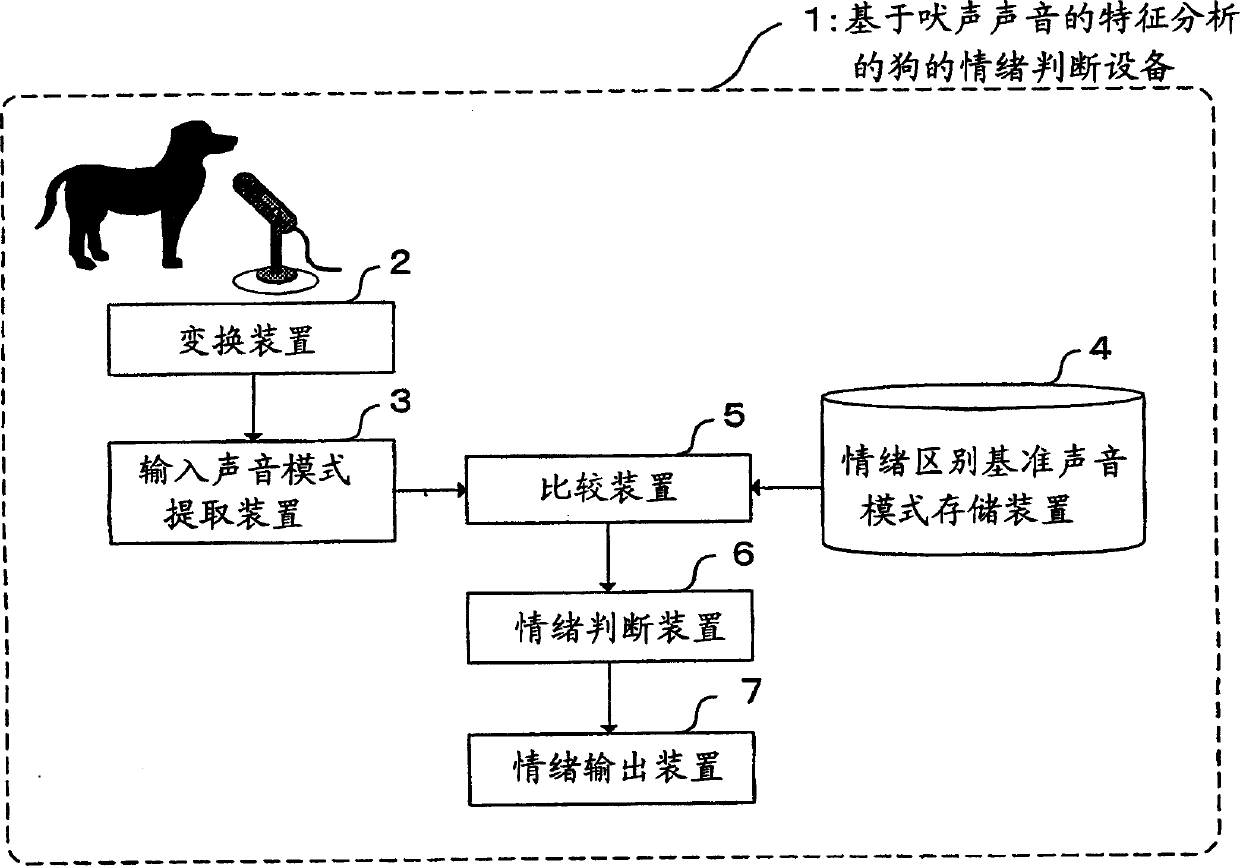 Device and method for judging dog's feeling from cry vocal character analysis