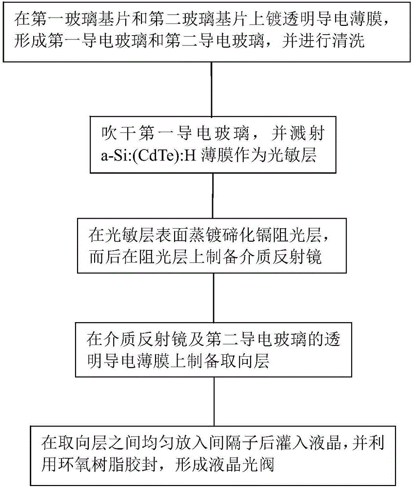 Liquid crystal light valve and preparation method thereof