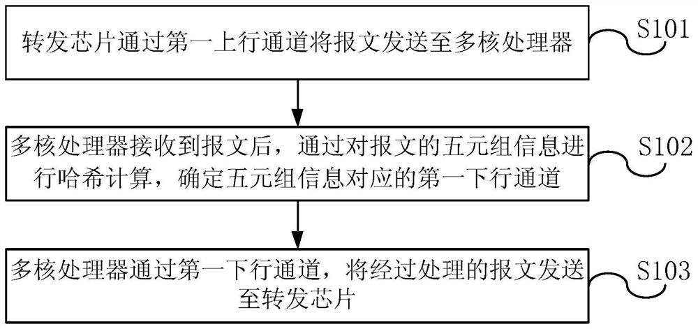 A message forwarding method and network equipment