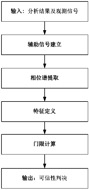 Credibility evaluation method for BPSK blind analysis result based on CFAR criterion