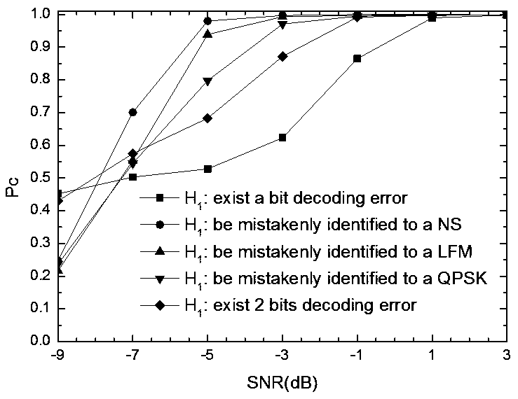 Credibility evaluation method for BPSK blind analysis result based on CFAR criterion