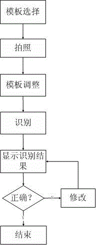 Bill recognition system and recognition method based on intervenable template