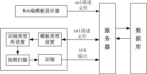 Bill recognition system and recognition method based on intervenable template