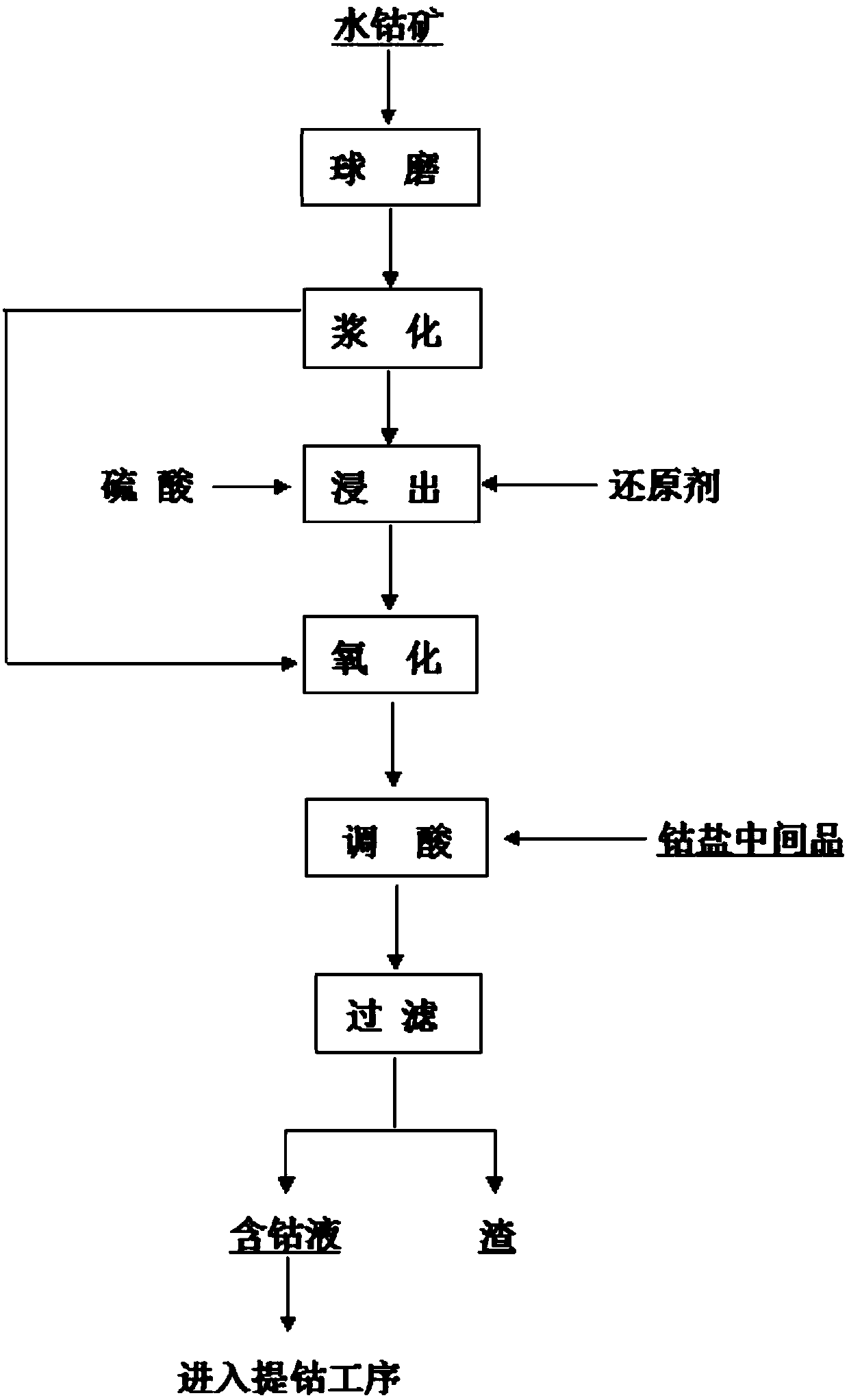 Process for leaching cobalt from heterogenite by virtue of cobalt salt intermediate