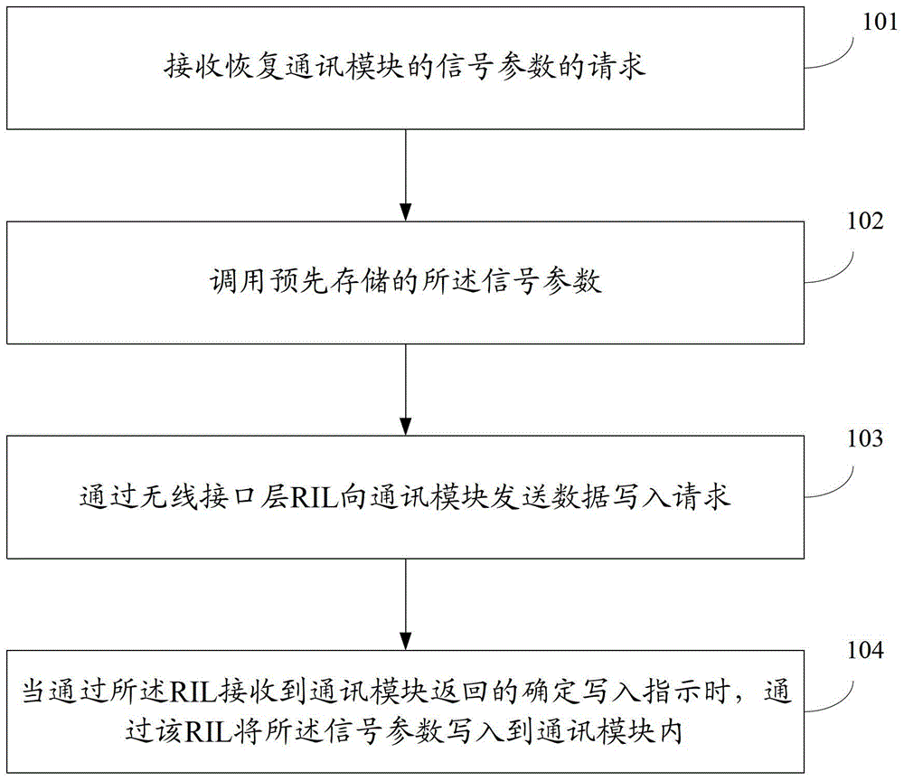 Data parameter recovery method and electronic equipment of a communication module