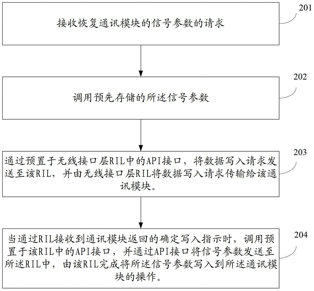 Data parameter recovery method and electronic equipment of a communication module