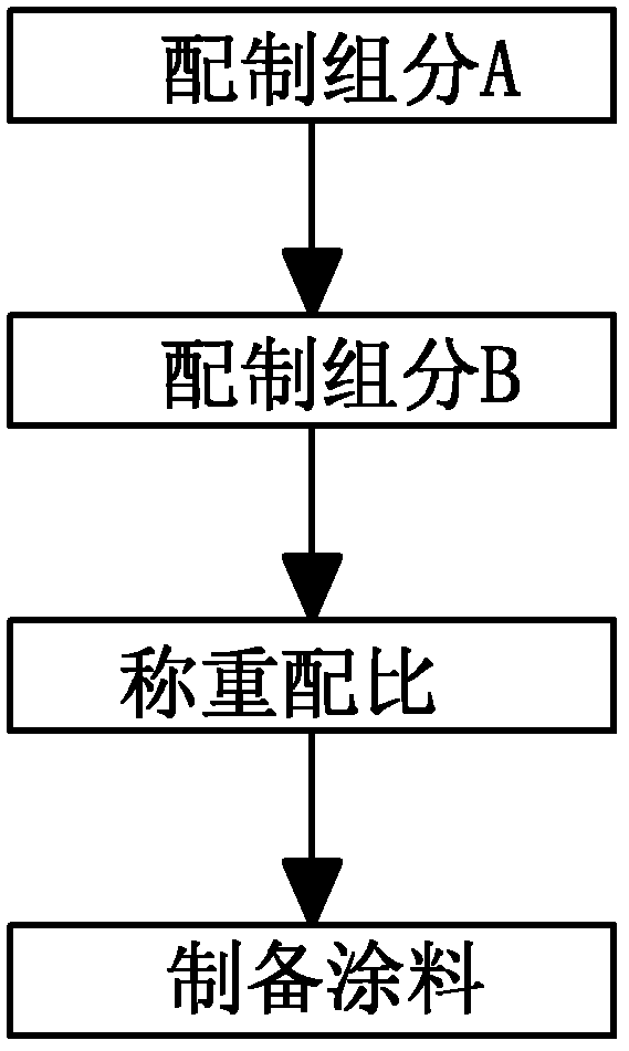 Preparation method of nanocomposite epoxy polysiloxane coating cured at room temperature and coating thereof