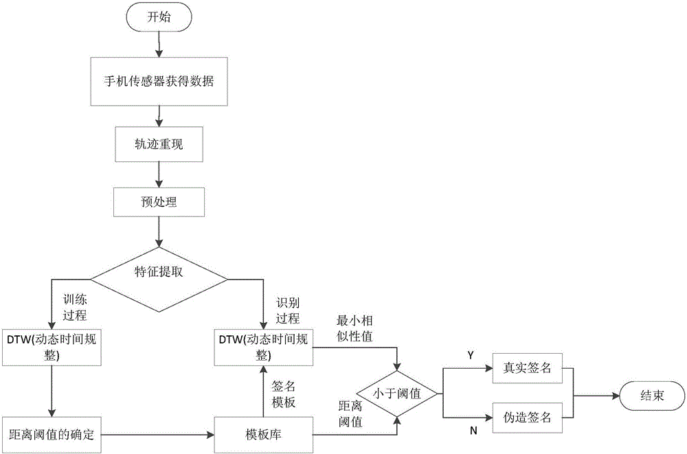 Cellphone sensing based online signature identity authentication method and system