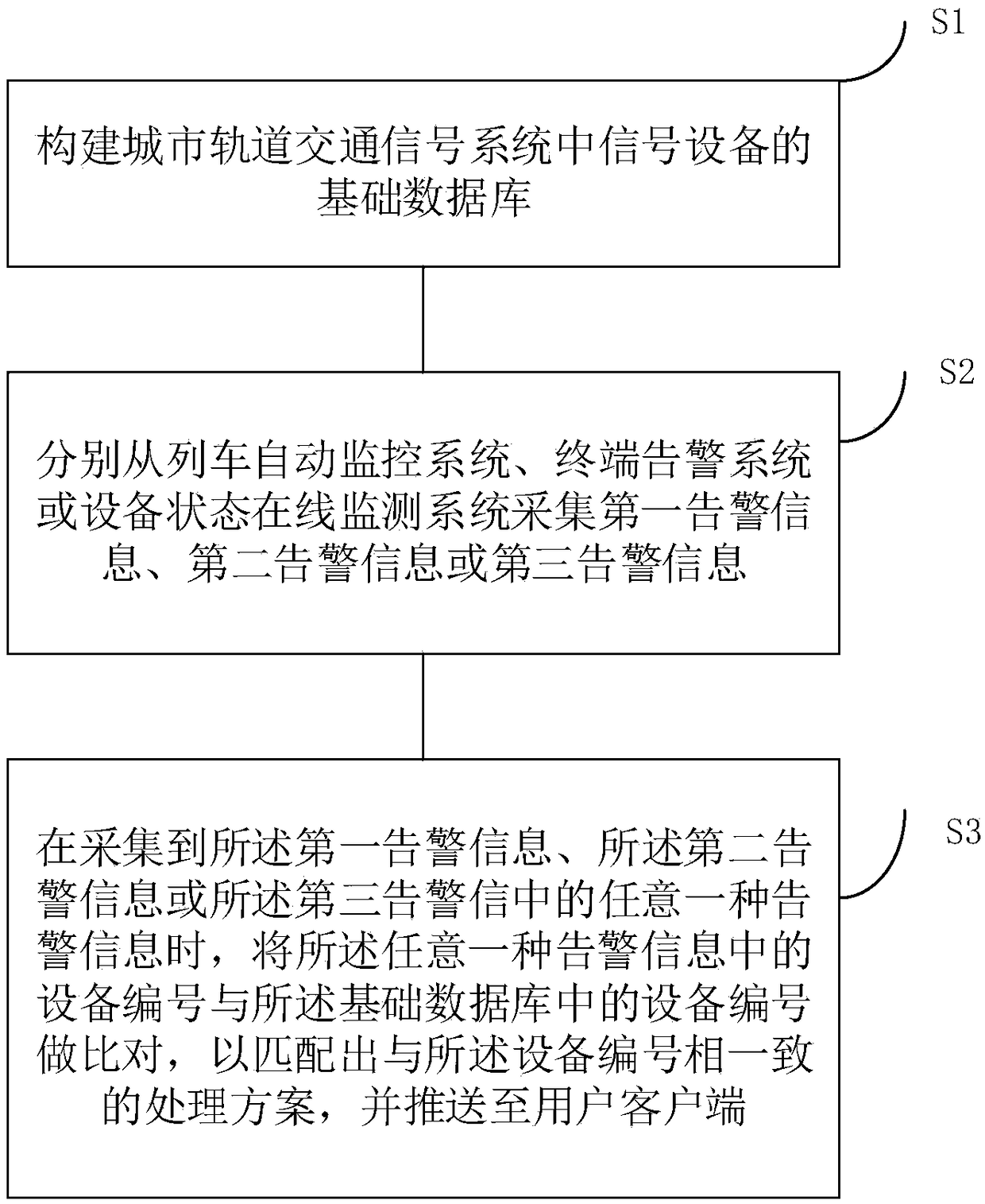 Emergency processing device and a method for operation and maintenance fault of a urban rail transit signal system