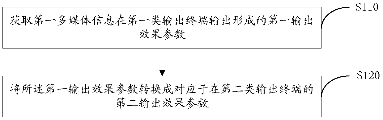 Information processing method and server