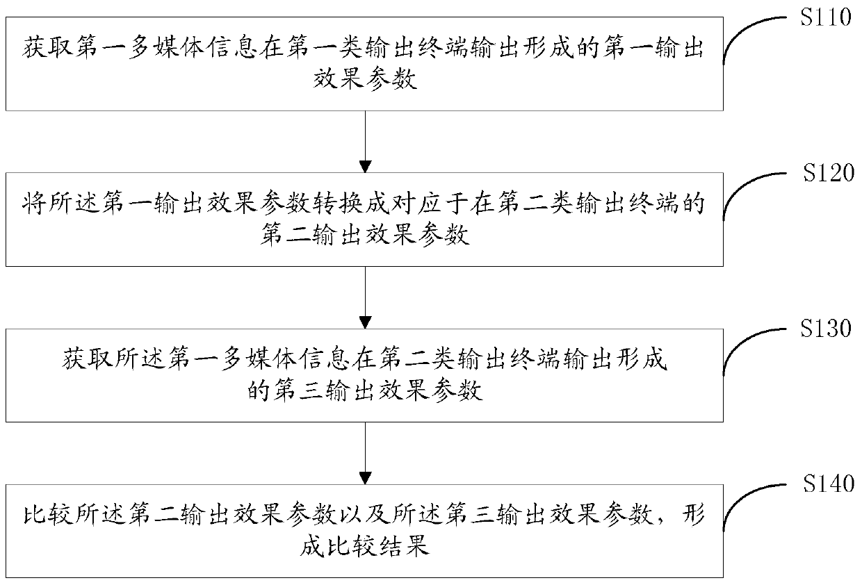 Information processing method and server