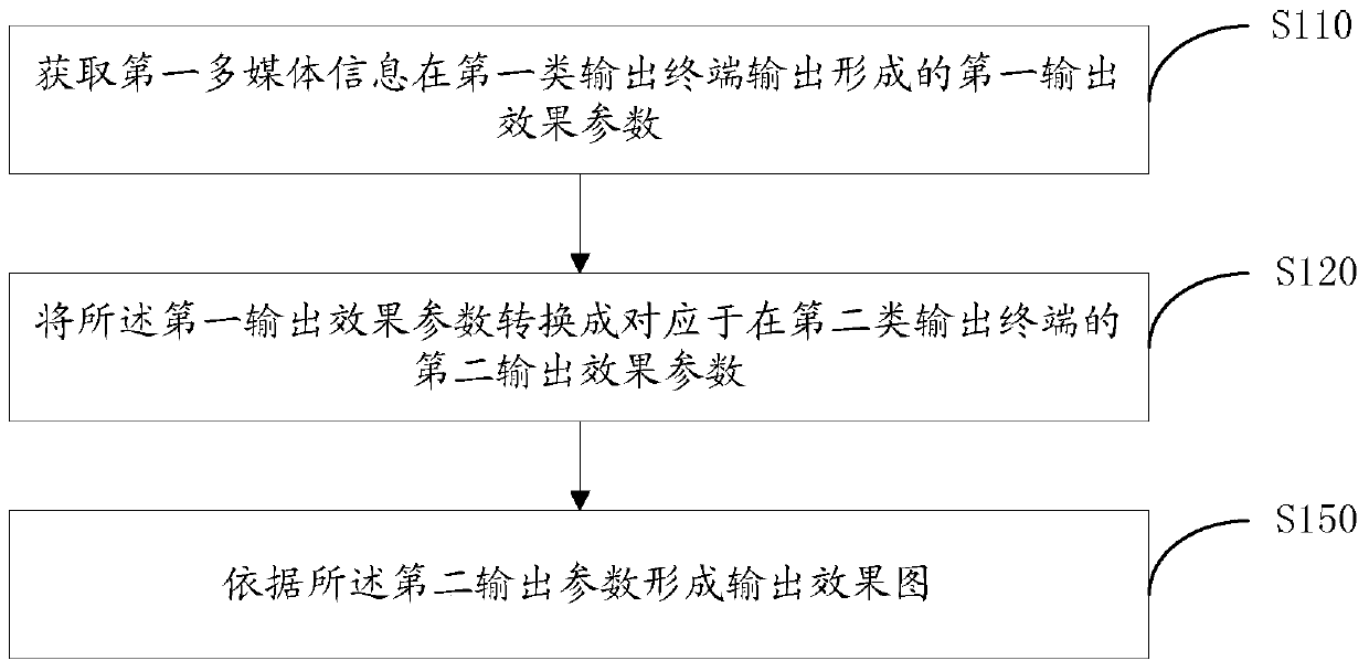 Information processing method and server