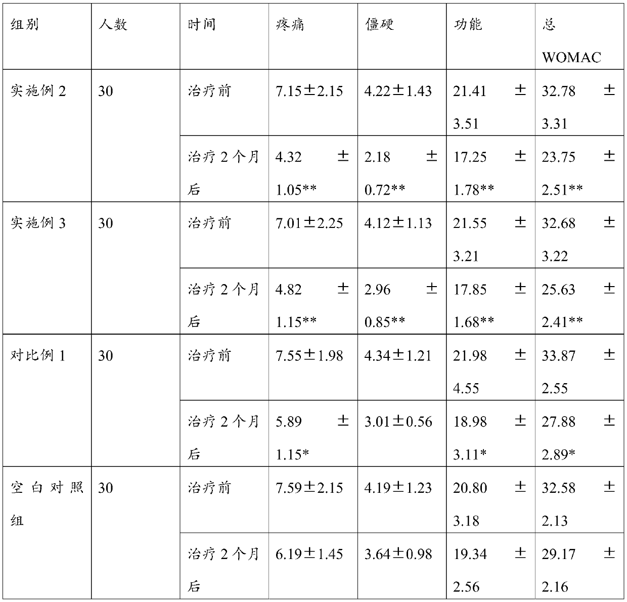 Composition for preventing or treating joint diseases