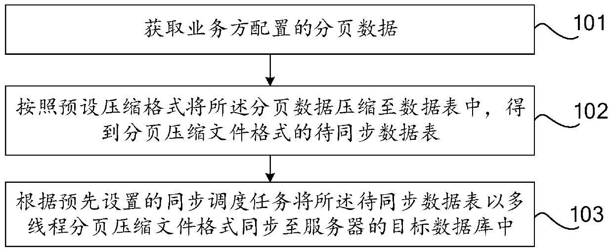 Data synchronization method and device, computer equipment and computer storage medium