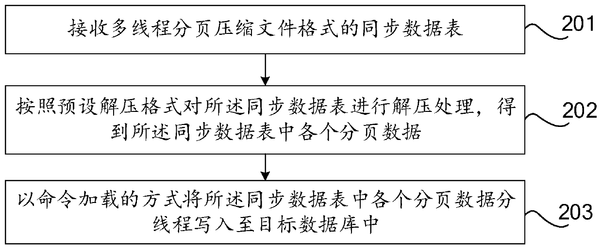 Data synchronization method and device, computer equipment and computer storage medium