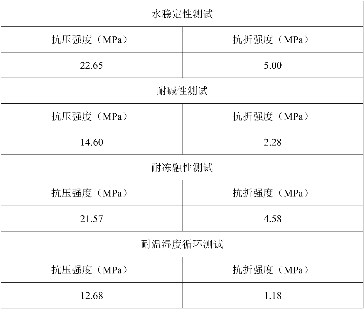 Grouting material for rock mass cracks of rock caves and preparation method therefor