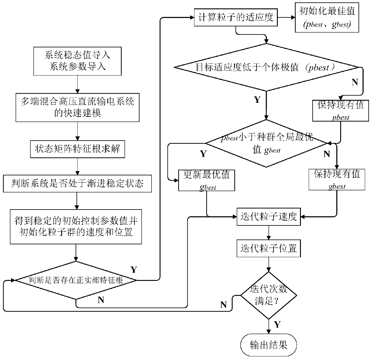 Method for optimizing control parameters of hybrid multi-end direct current transmission system