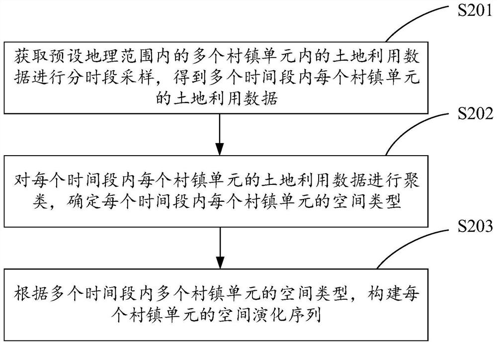 Spatial evolution analysis method and device for rural settlement, equipment and storage medium