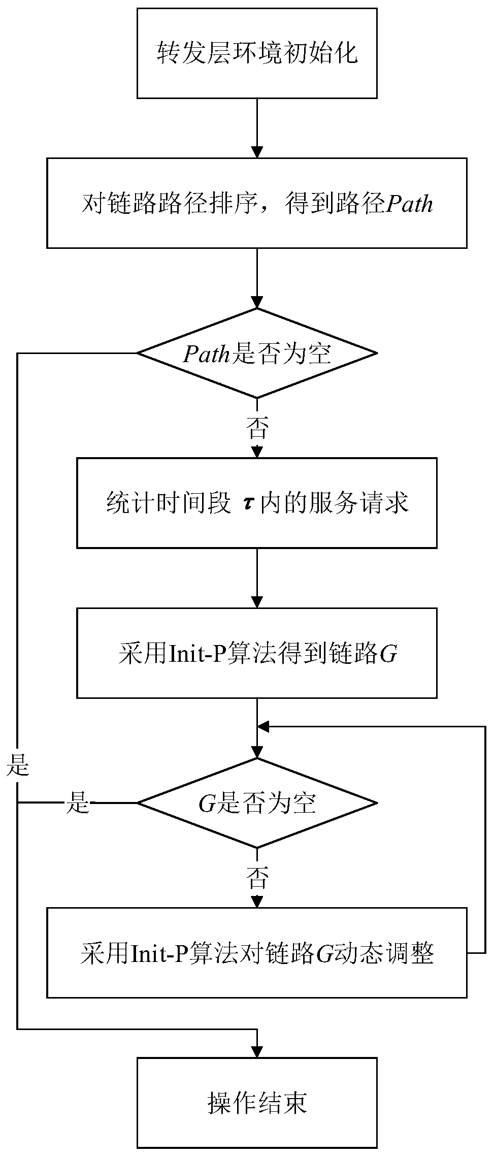 Service chain optimization method with low transmission delay