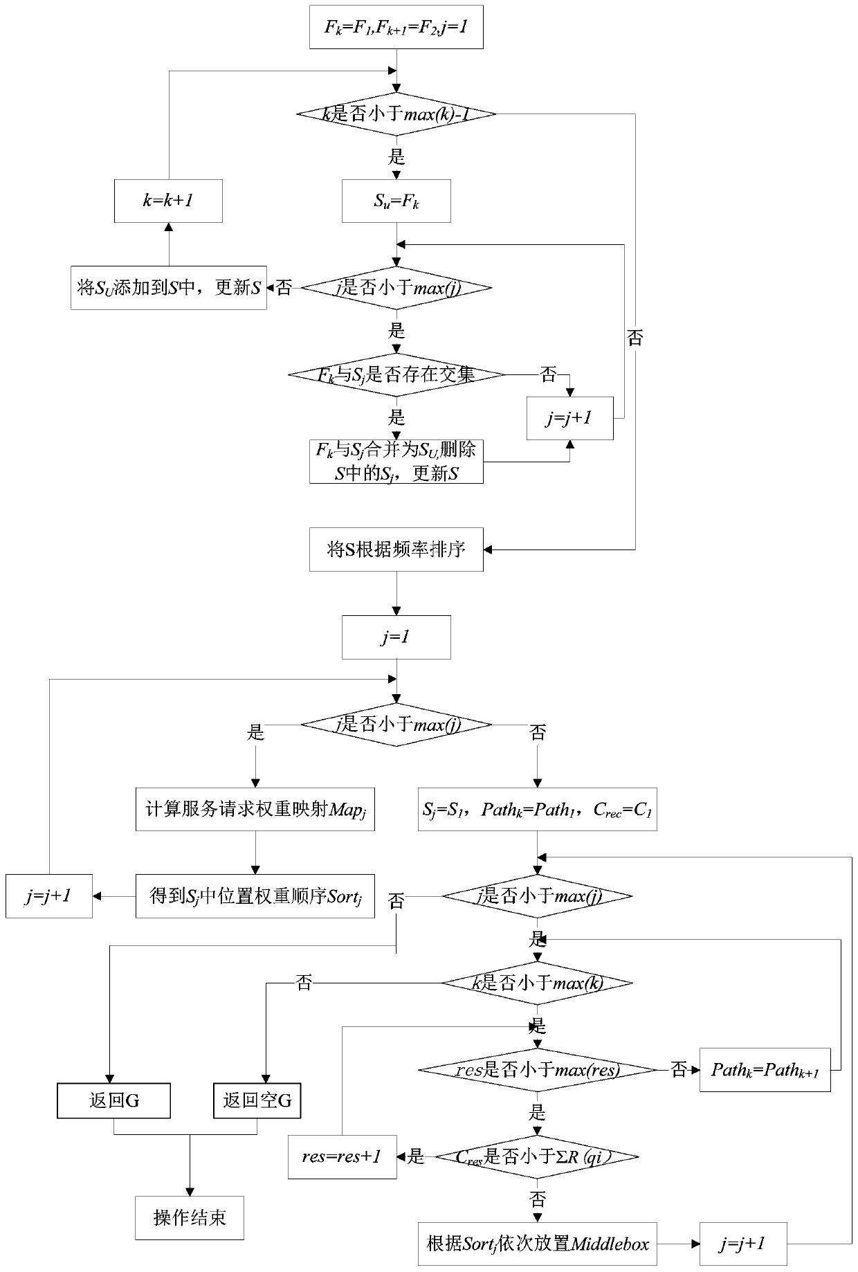 Service chain optimization method with low transmission delay