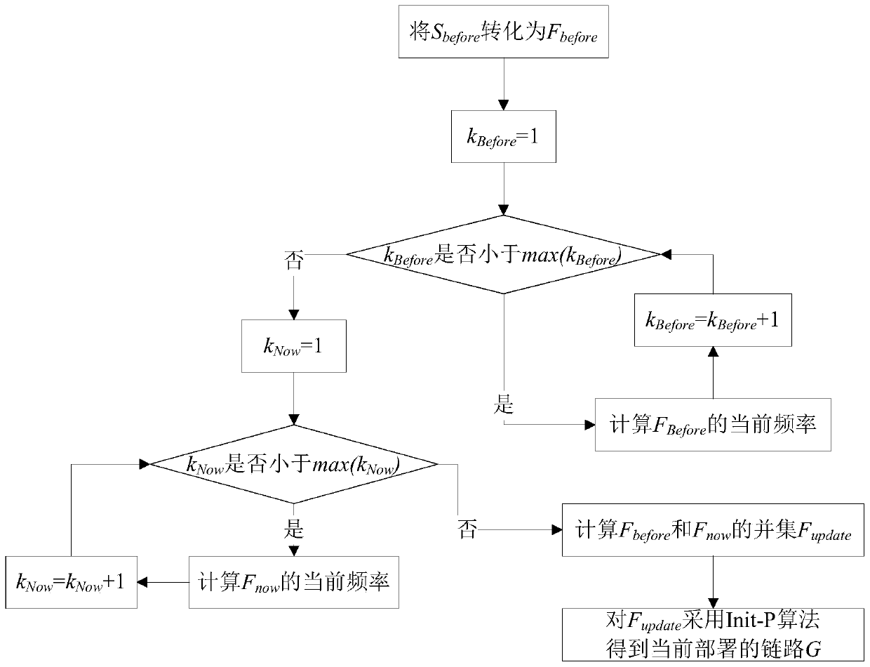 Service chain optimization method with low transmission delay