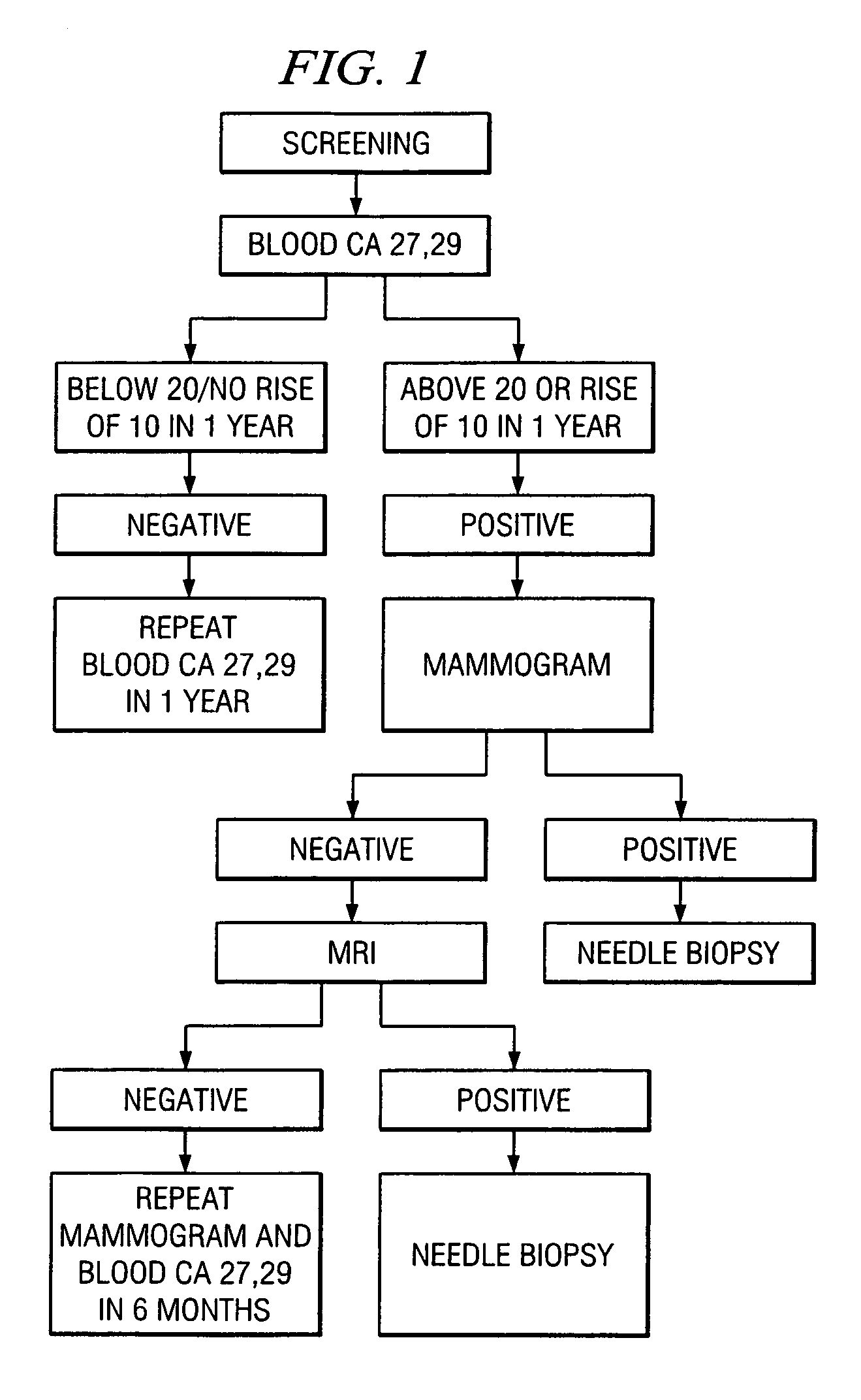 Method of cancer screening; method of cancer treatment; and method of diabetes treatment