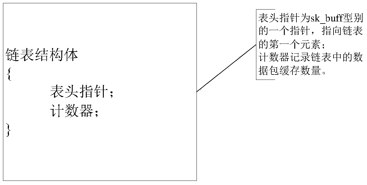 Dynamic prediction-based network driver layer data packet receiving method and system