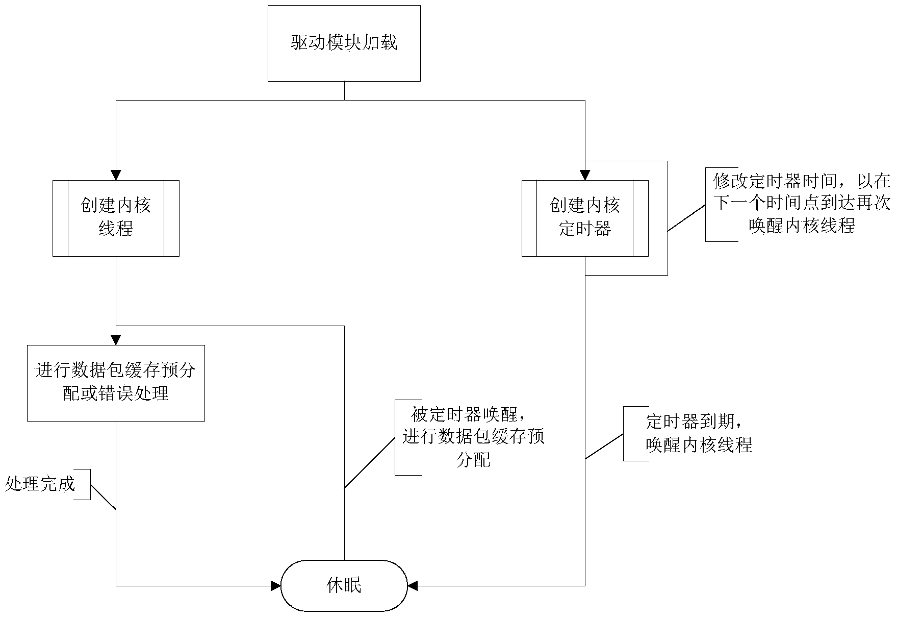 Dynamic prediction-based network driver layer data packet receiving method and system