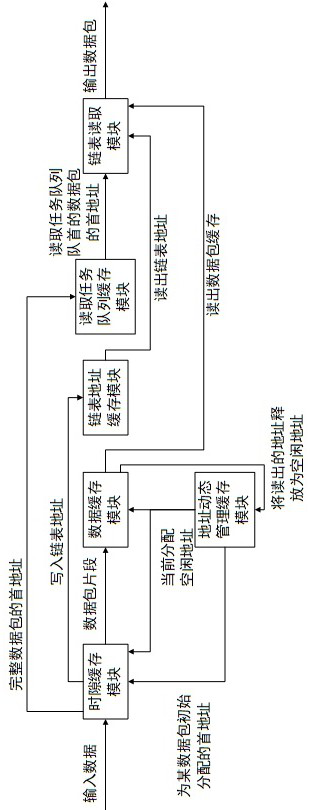 Method for realizing time slot data packet recombination by time division multiplexing cache