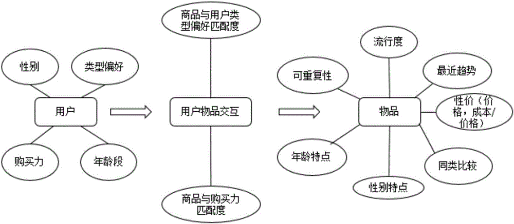 TV shopping commodity recommendation method based on classification algorithm